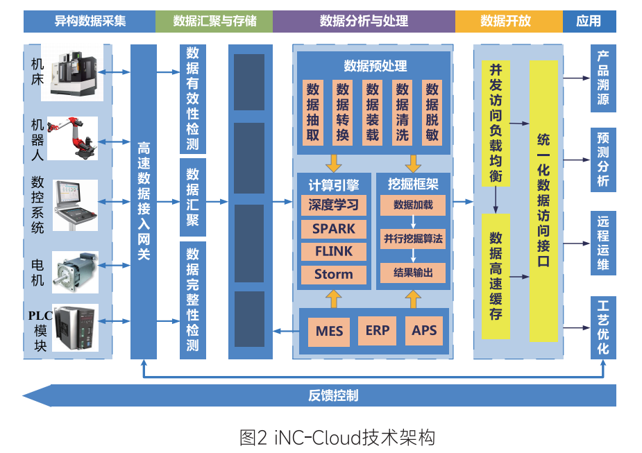 iNC-Cloud技術體系架構 iNC-Cloud技術體系架構
