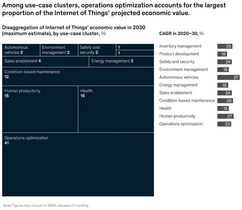 物聯網價值將加速增長 物聯網價值將加速增長