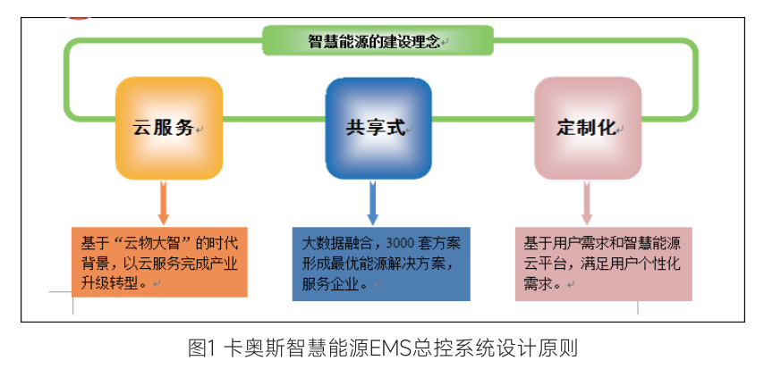 卡奧斯智慧能源EMS總控系統設計原則
