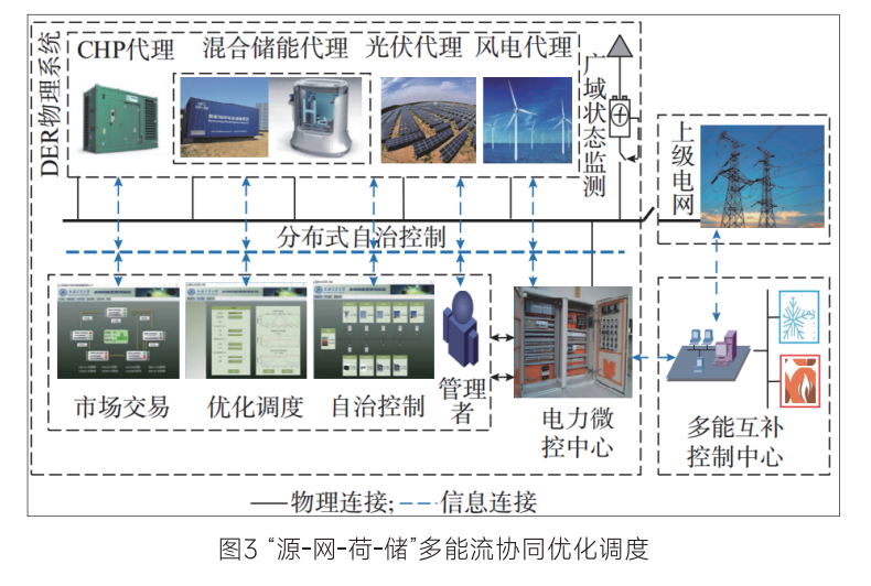 “源-網-荷-儲”多能流協同優化調度