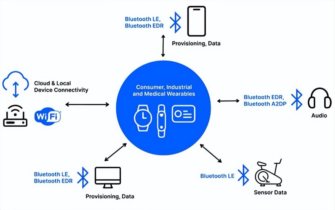 Wi-Fi協議 Wi-Fi協議