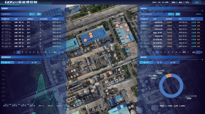 GDS分級管理控制