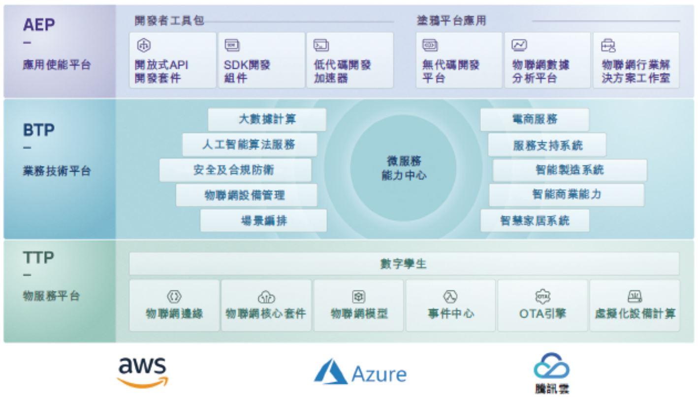 涂鴉智能物聯網云基礎設施 涂鴉智能物聯網云基礎設施