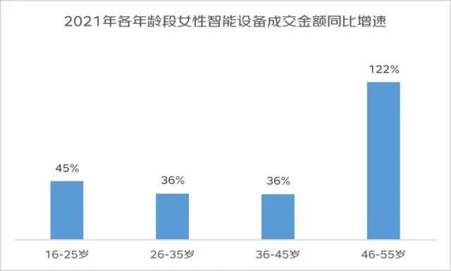 2021年各年齡段女性智能設備成交金額同比增速 2021年各年齡段女性智能設備成交金額同比增速