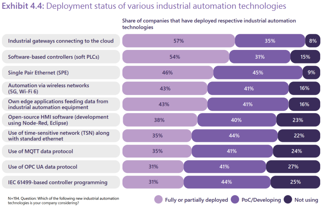 突飛猛進的工業互聯網，窺見“聯后”階段，七成企業啟動實施，訂閱模式漸成風尚