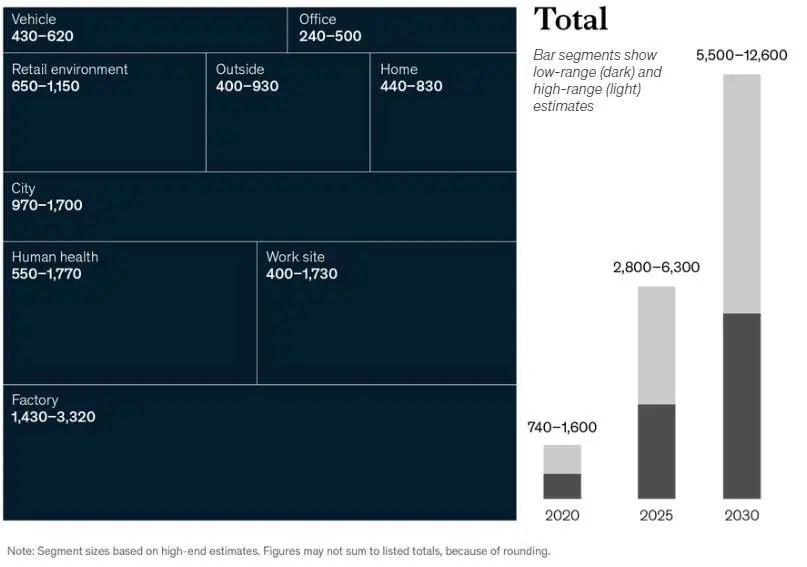 物聯網價值將加速增長 物聯網價值將加速增長