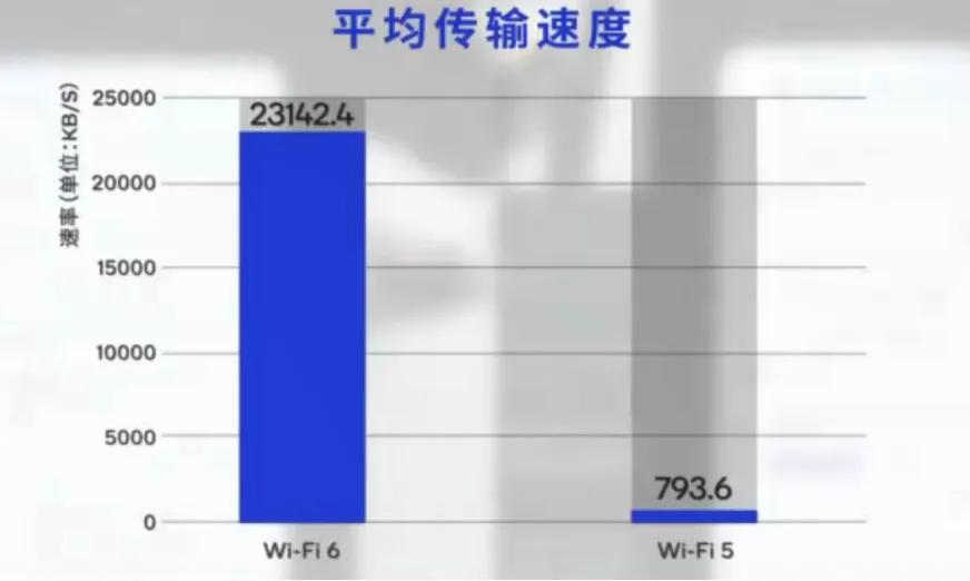 平均傳輸速度 平均傳輸速度