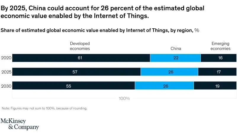 物聯網價值將加速增長 物聯網價值將加速增長