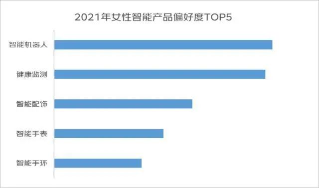 2021年女性智能產品偏好度TOP5 2021年女性智能產品偏好度TOP5