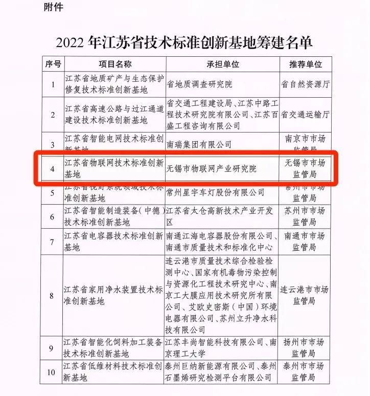 2022年江蘇省技術標準創新基地籌建名單 2022年江蘇省技術標準創新基地籌建名單