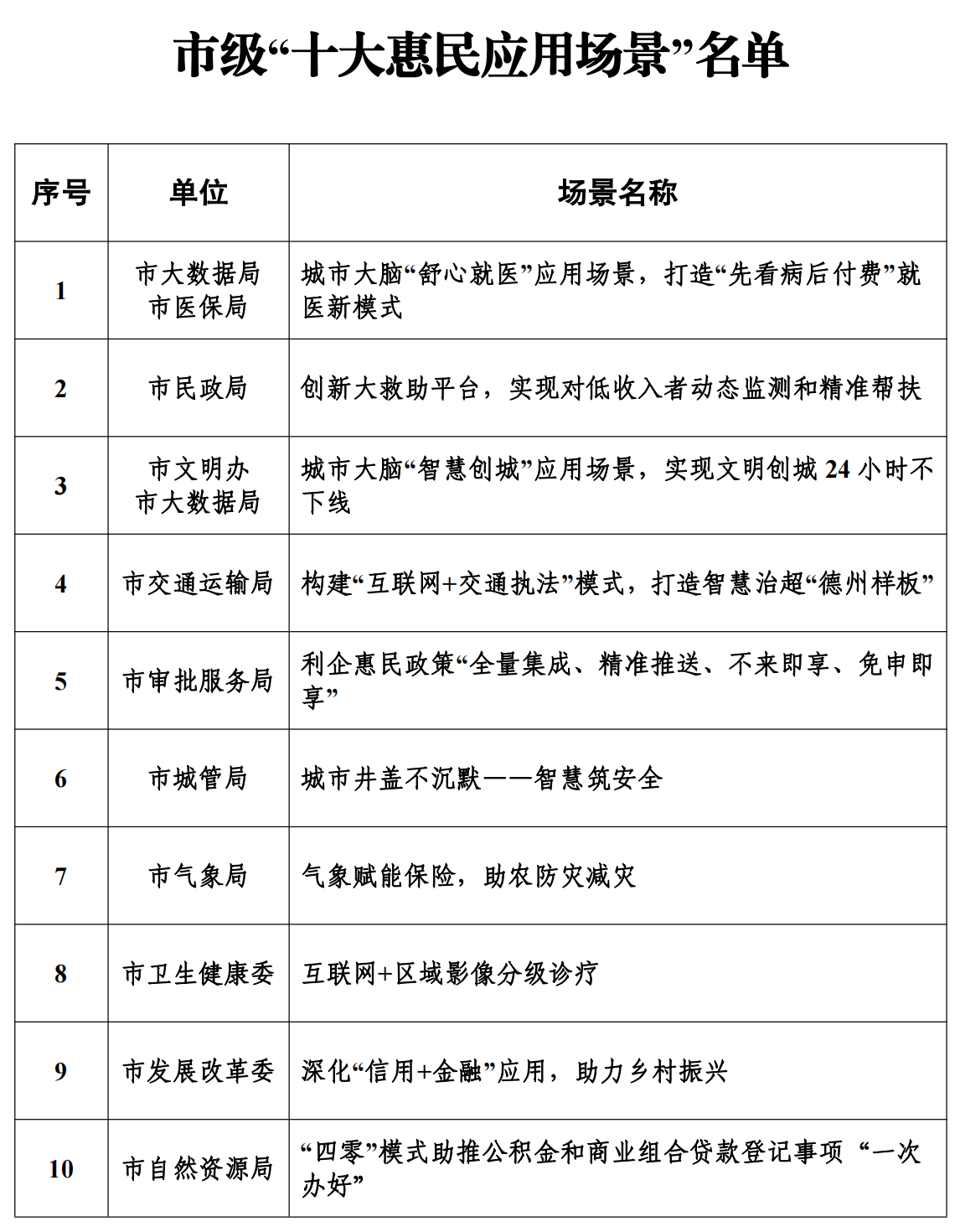 市級“十大惠民應用場景”名單 市級“十大惠民應用場景”名單