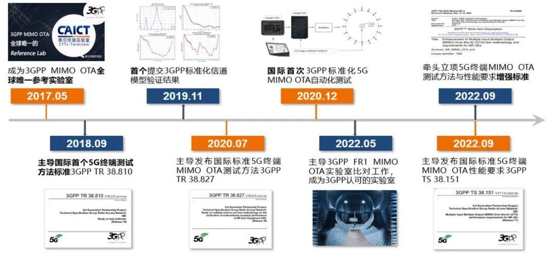 中國信通院牽頭的國際首個5G 終端空口性能標準正式發布 中國信通院牽頭的國際首個5G 終端空口性能標準正式發布