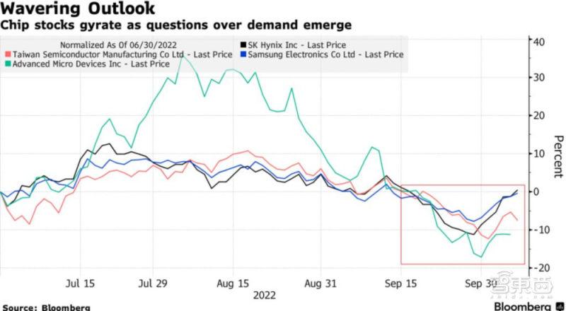 2022年第三季度部分芯片股變化趨勢