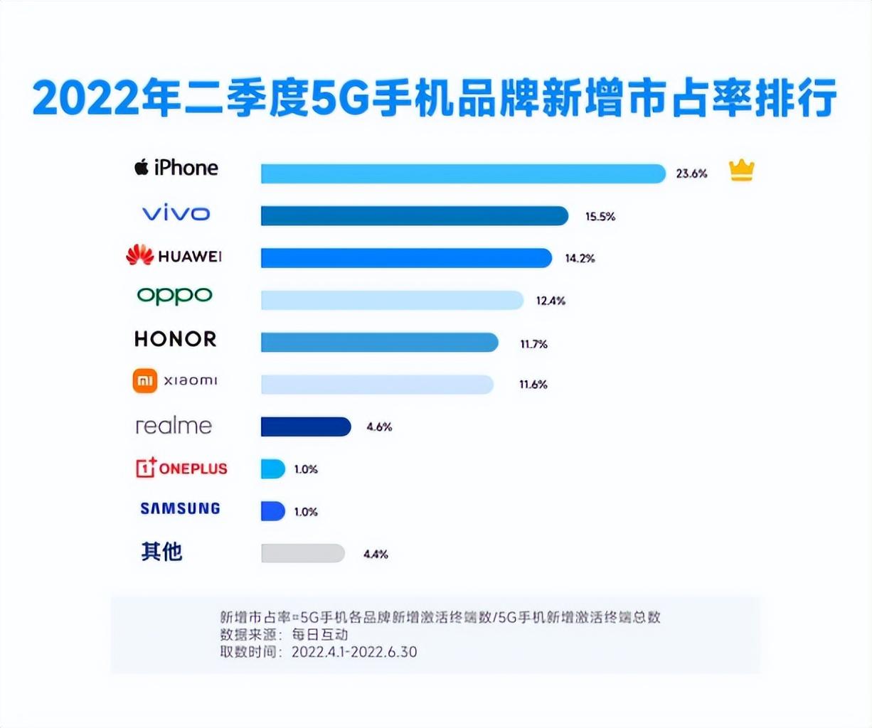 2022年二季度5G手機品牌新增市占率排行 2022年二季度5G手機品牌新增市占率排行