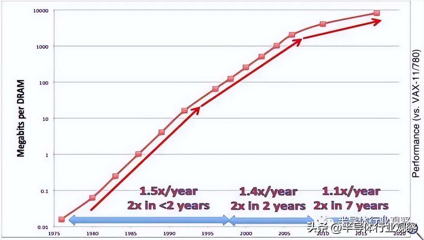 40年間的DRAM的容量和密度增長放緩的情況(資料來源:J Hennessy, ERI Conf July 2018) 40年間的DRAM的容量和密度增長放緩的情況(資料來源:J Hennessy, ERI Conf July 2018)