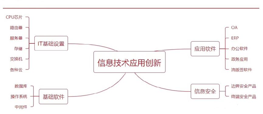 信息技術應用創新