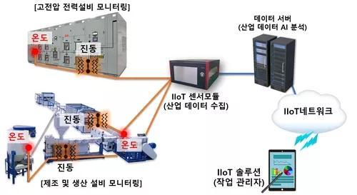 韓國光技術院宣稱開發出基于光傳感器和人工智能的工業物聯網平臺