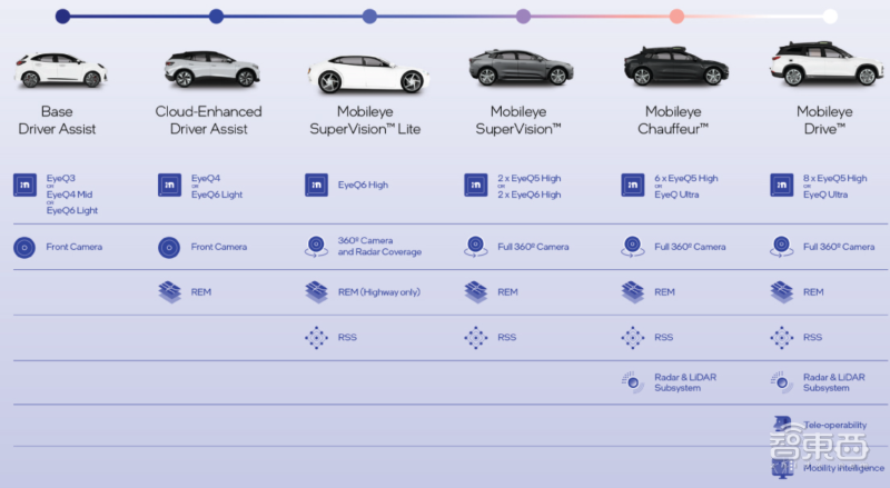 Mobileye擁有全方位的可擴展移動解決方案 Mobileye擁有全方位的可擴展移動解決方案