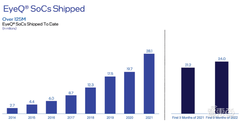 Mobileye EyeQ芯片出貨量變化 Mobileye EyeQ芯片出貨量變化