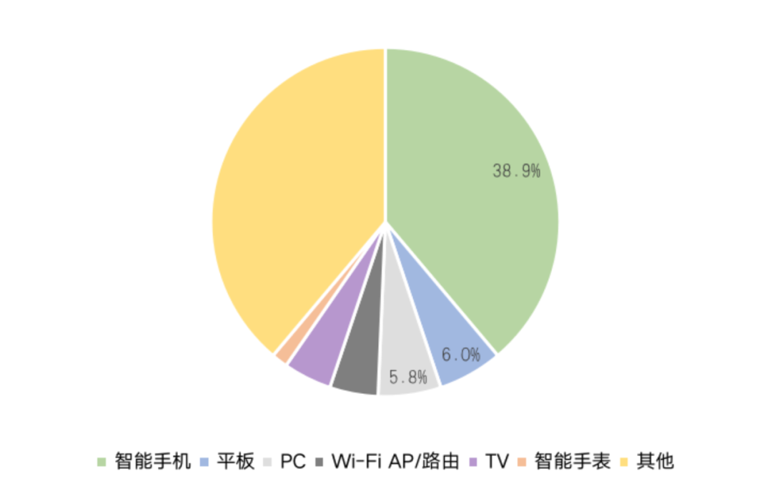 2021年中國Wi-Fi市場下游應用分布 2021年中國Wi-Fi市場下游應用分布