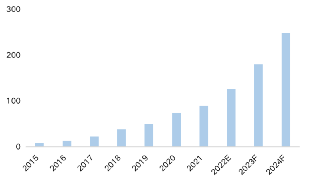 2015-2024年中國市場ZigBee模組出貨量(百萬個) 2015-2024年中國市場ZigBee模組出貨量(百萬個)