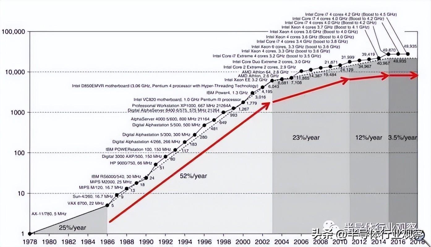40年間的CPU運算性能成長,近年已趨緩 40年間的CPU運算性能成長,近年已趨緩
