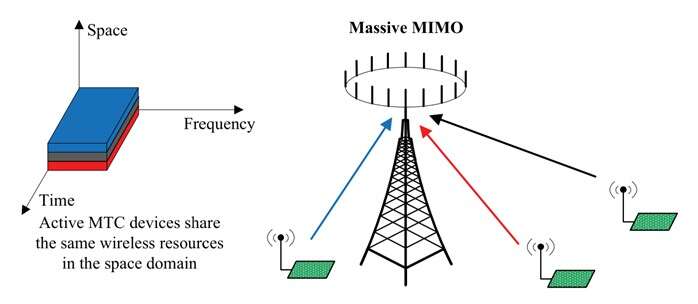 mMIMO系統示意圖 mMIMO系統示意圖