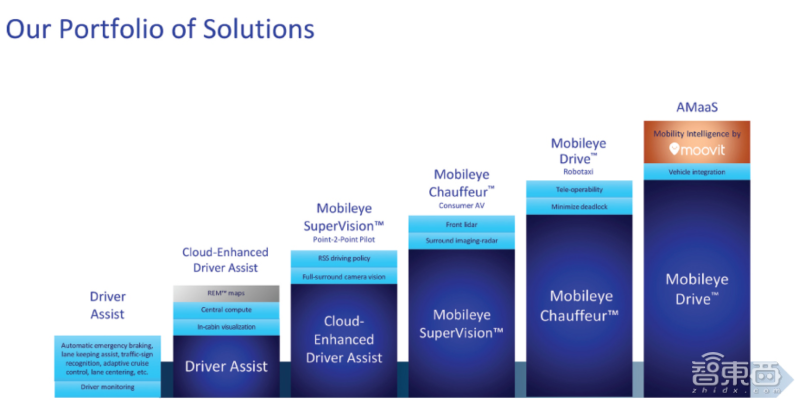 Mobileye的投資組合 Mobileye的投資組合