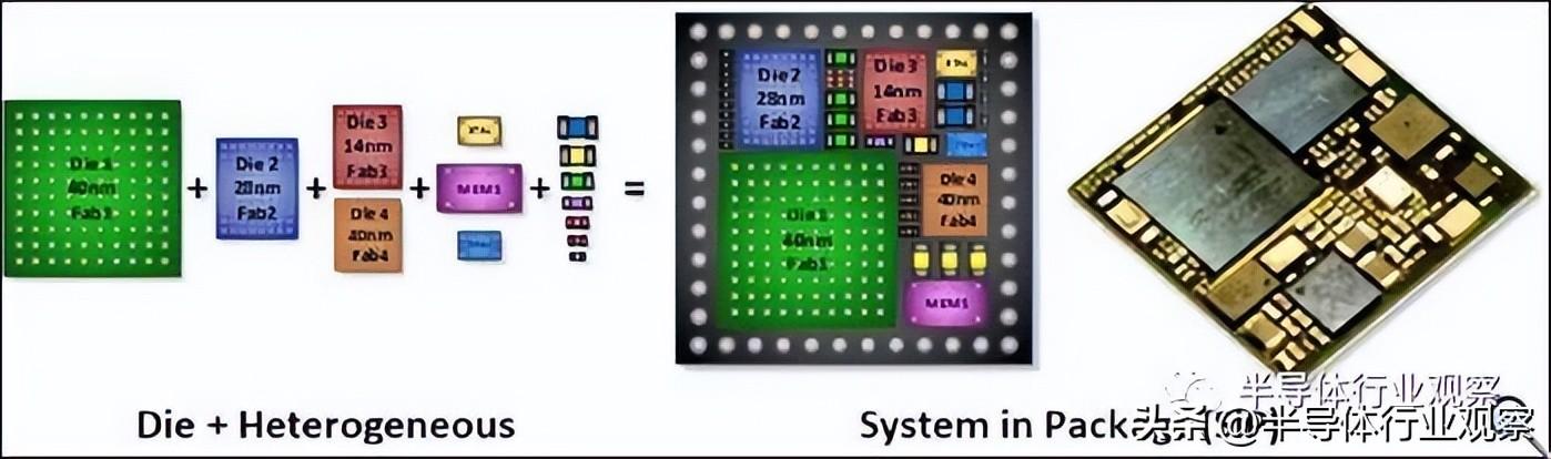 異構整合(圖左) 及系統級封裝 異構整合(圖左) 及系統級封裝
