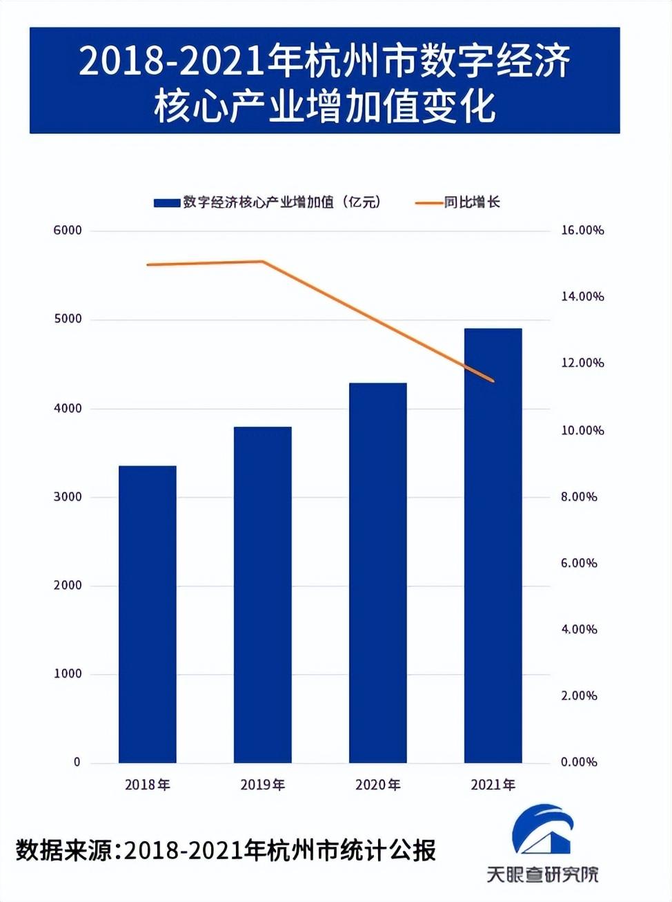 2018-2021年杭州市數字經濟核心產業增值變化 2018-2021年杭州市數字經濟核心產業增值變化