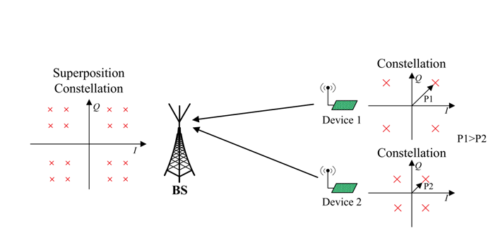 簡化的NOMA連接 簡化的NOMA連接