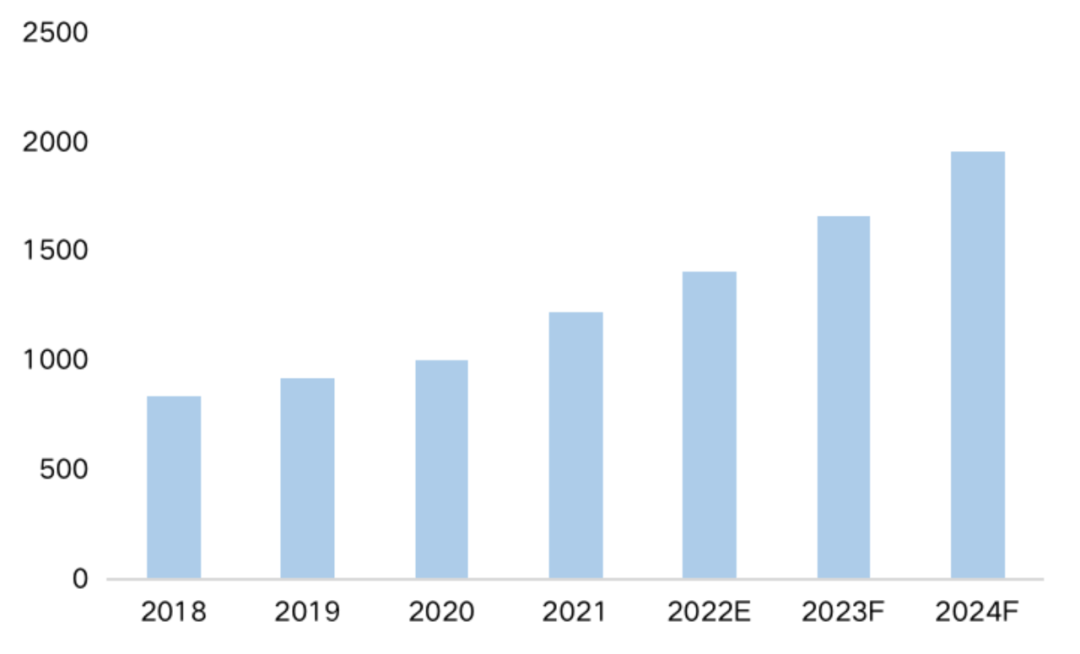 2018-2024年中國市場Wi-Fi模組出貨量(百萬個) 2018-2024年中國市場Wi-Fi模組出貨量(百萬個)
