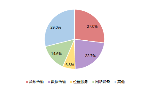 2024年全球藍牙芯片市場下游應用分布預測 2024年全球藍牙芯片市場下游應用分布預測