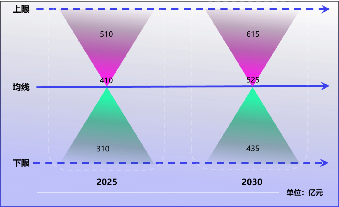 無源物聯網市場規模預測 無源物聯網市場規模預測