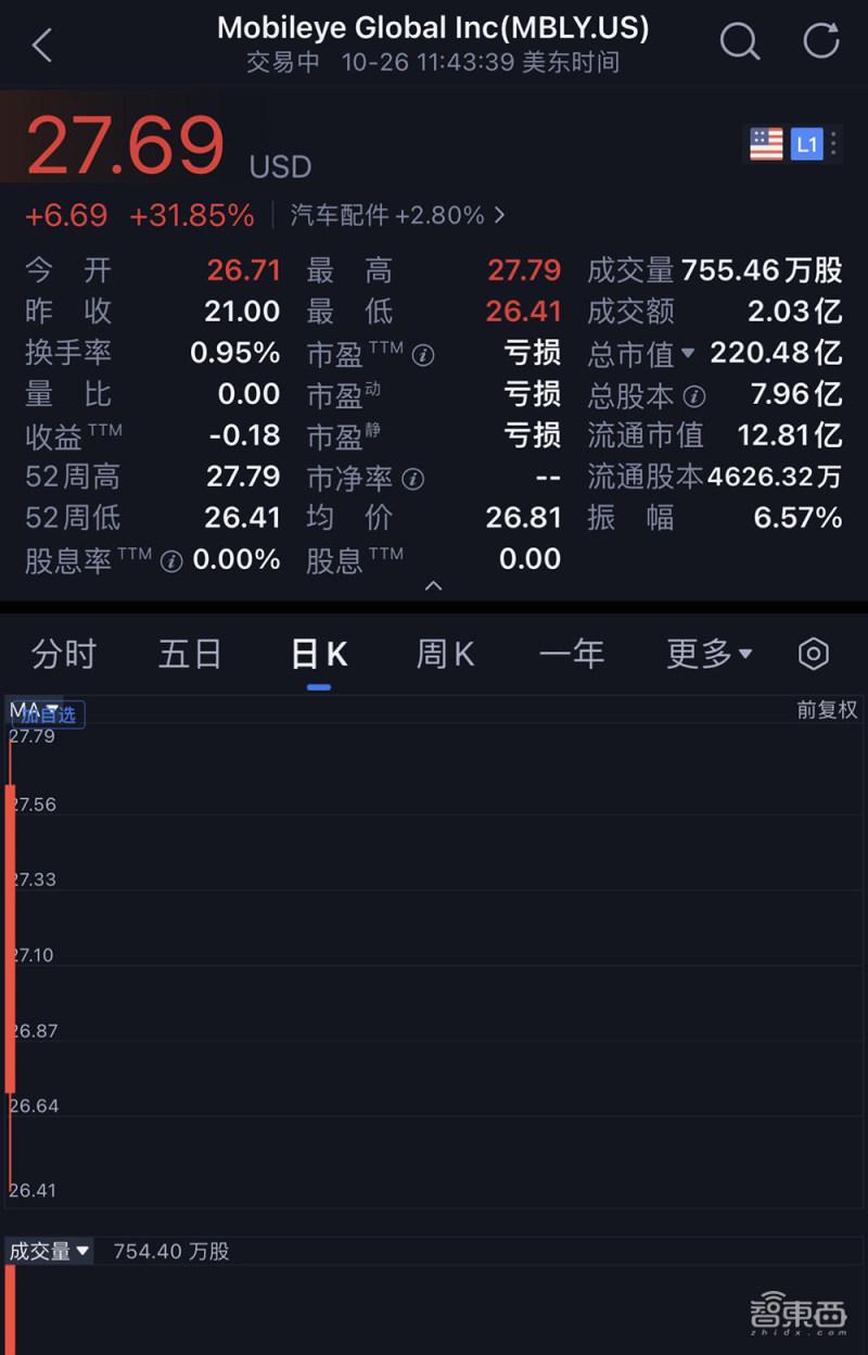 剛剛,美股今年最大芯片IPO誕生!股價漲超30% 剛剛,美股今年最大芯片IPO誕生!股價漲超30%