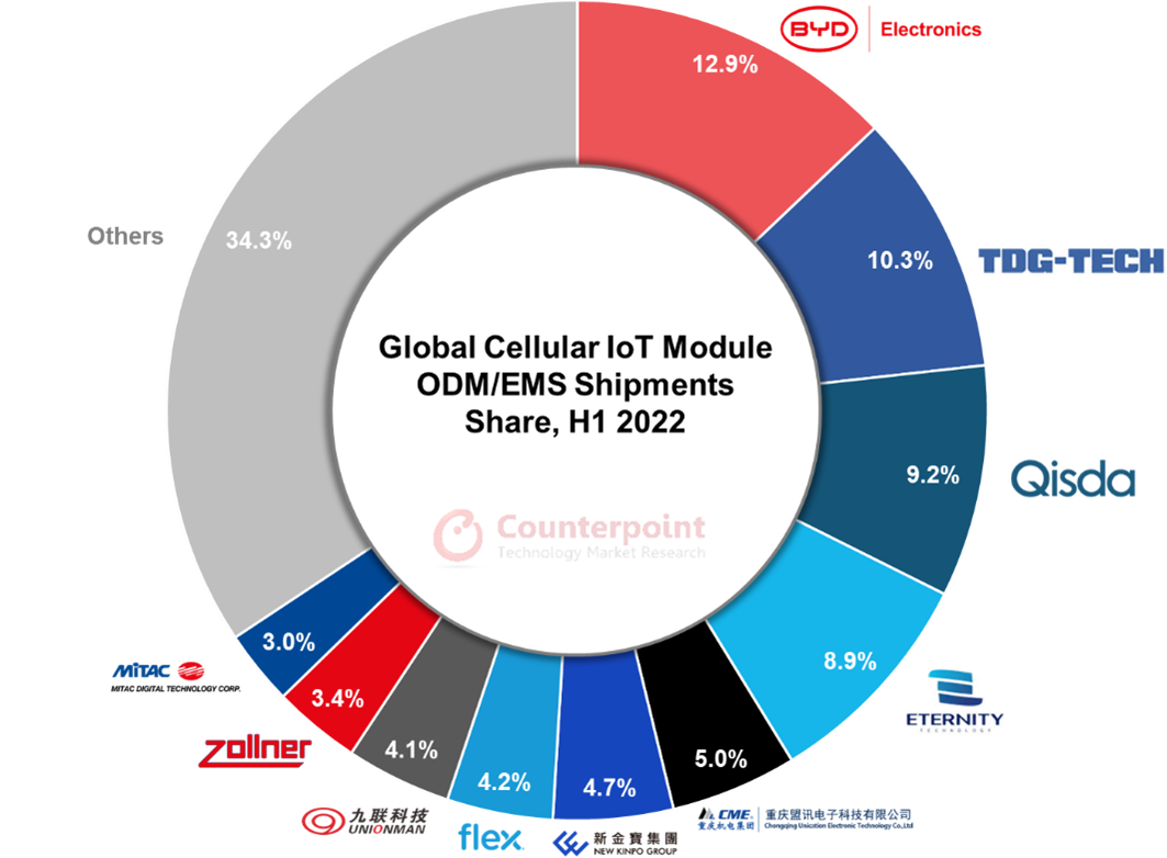 蜂窩物聯網模塊外包制造快速增長,中國企業優勢明顯 蜂窩物聯網模塊外包制造快速增長,中國企業優勢明顯