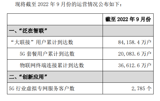 中國聯通 5G 套餐用戶累計突破 2 億戶