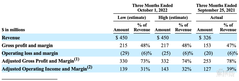 ▲截至2022年10月1日與截至2021年9月25日,Mobileye 3個月業績對比 ▲截至2022年10月1日與截至2021年9月25日,Mobileye 3個月業績對比