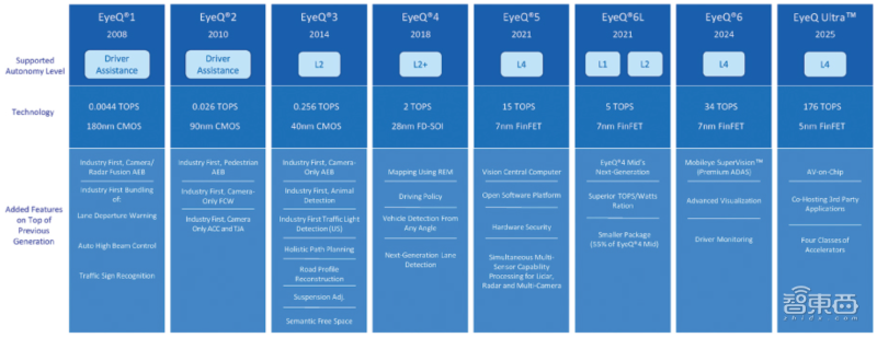 Mobileye歷代EyeQ芯片核心指標 Mobileye歷代EyeQ芯片核心指標