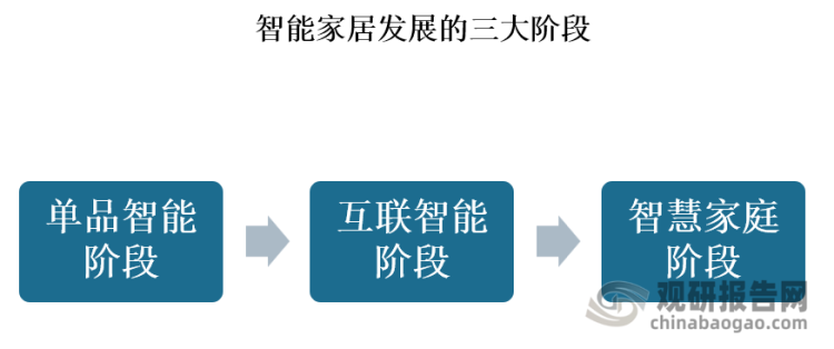 智能家居發展的三大階段 智能家居發展的三大階段