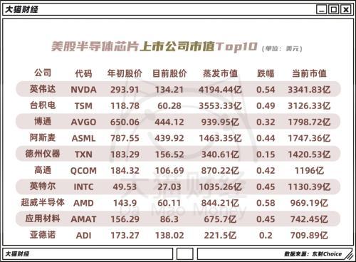 美股半導體芯片上市公司市值TOP10