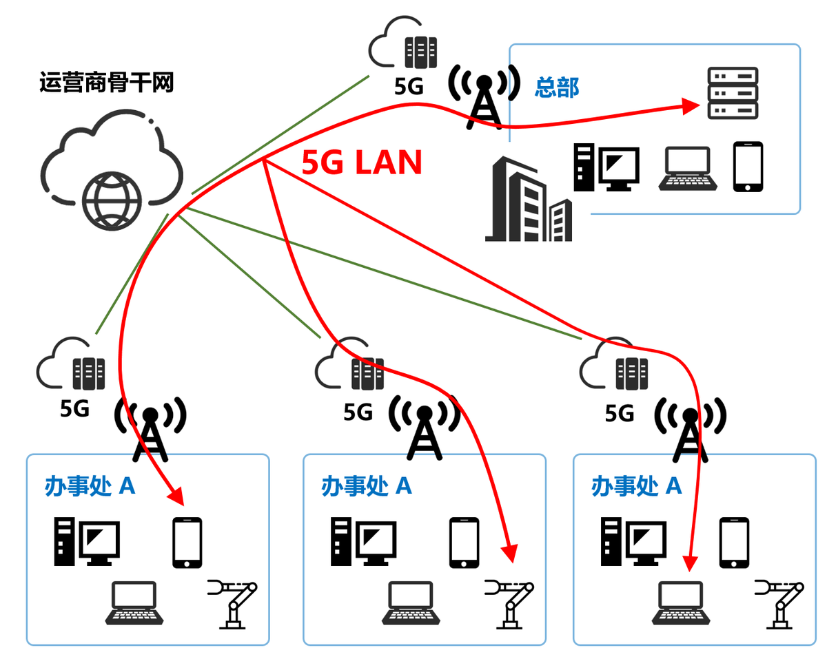 到底什么是5G LAN? 到底什么是5G LAN?