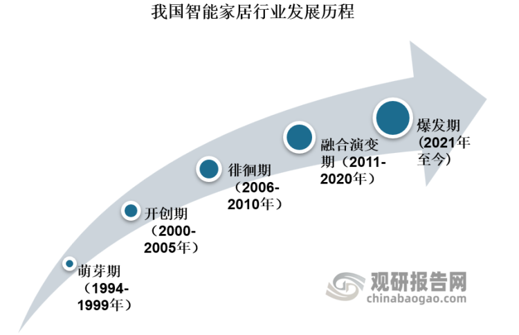 中國智能家居行業運營現狀調研與投資戰略分析報告(2022-2029年) 中國智能家居行業運營現狀調研與投資戰略分析報告(2022-2029年)