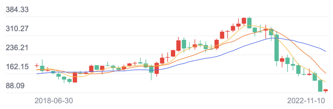 Meta股價 Meta股價