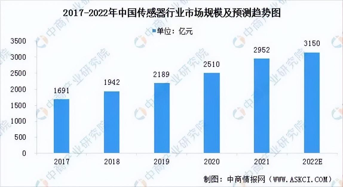 2017-2022年中國傳感器行業市場規模及預測趨勢圖 2017-2022年中國傳感器行業市場規模及預測趨勢圖