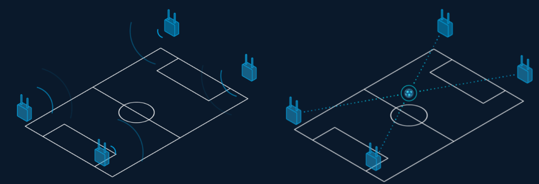 卡塔爾世界杯高科技足球的高精定位,原來是靠UWB 卡塔爾世界杯高科技足球的高精定位,原來是靠UWB