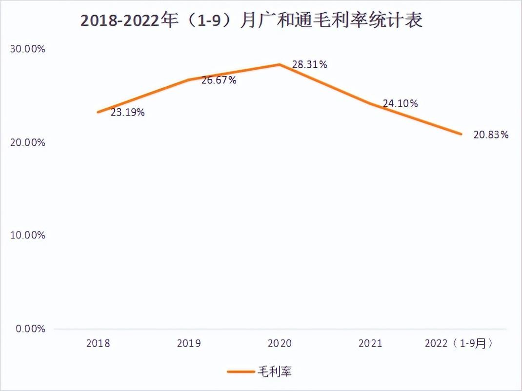 2018-2022年（1-9月）廣和通毛利率統計表