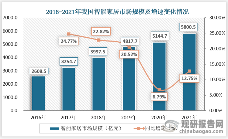 2016-2021年我國智能家居市場規模及增速變化情況 2016-2021年我國智能家居市場規模及增速變化情況