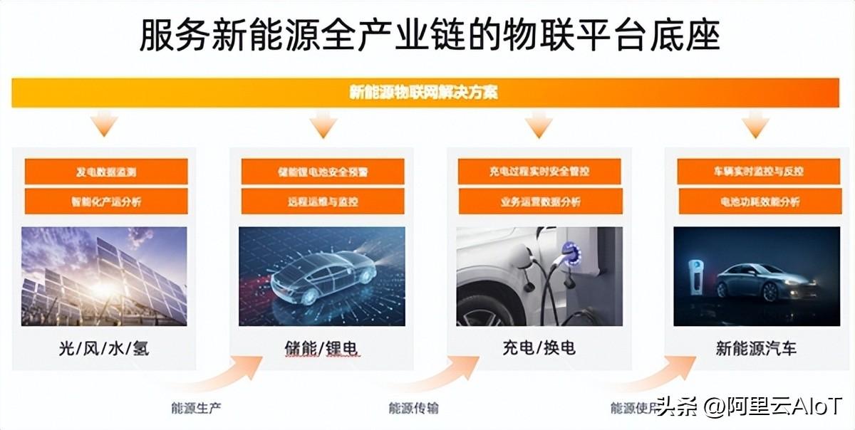 四大環節全覆蓋,阿里云物聯網新能源方案發布 四大環節全覆蓋,阿里云物聯網新能源方案發布