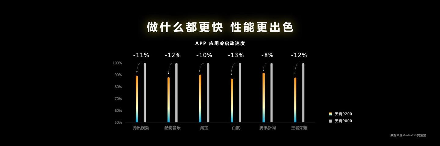 聯發科天璣 9200 旗艦芯片正式發布 聯發科天璣 9200 旗艦芯片正式發布